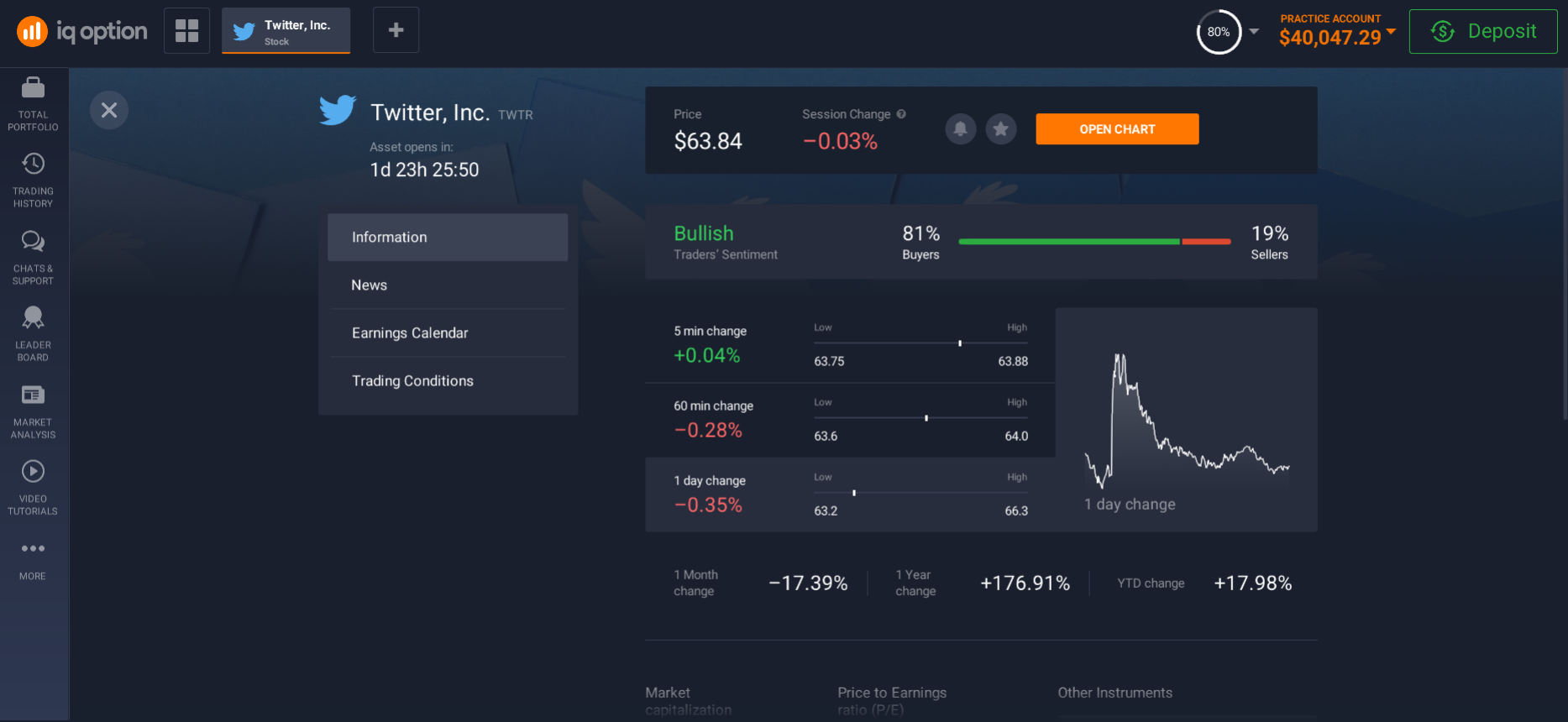 Over the year, the value of Twitter shares increased by 176.91% Over the year, the value of Twitter shares increased by 176.91%